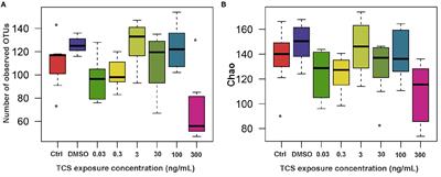 Effects of Long-Term Triclosan Exposure on Microbiota in Zebrafish